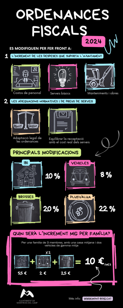 El Ayuntamiento De Mont-roig Del Camp Modifica Las Ordenanzas Fiscales ...